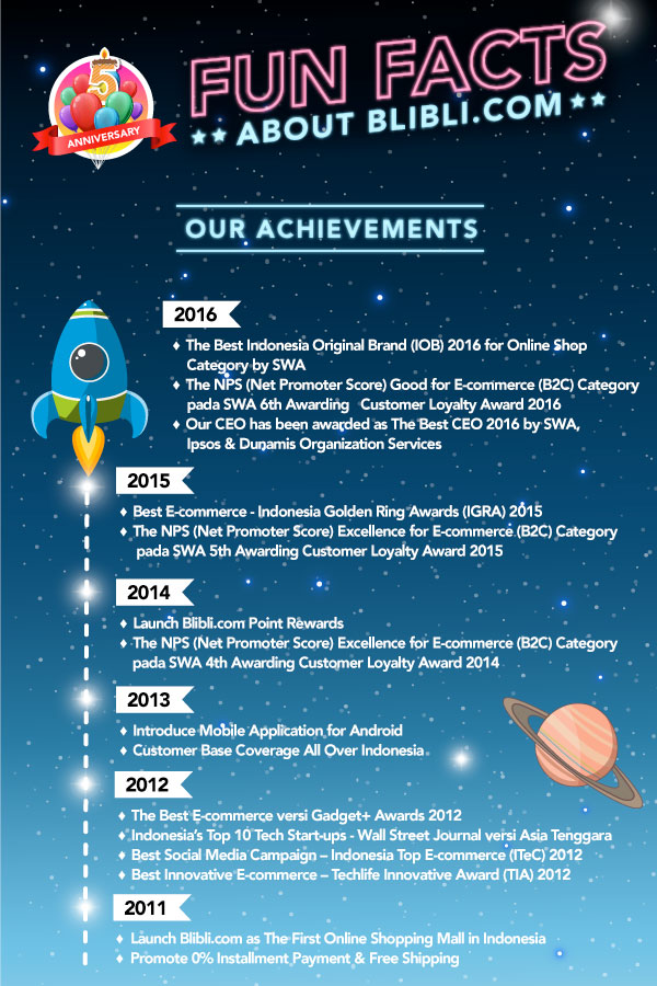 Special 5th Anniversary, Fun Fact About Blibli.com