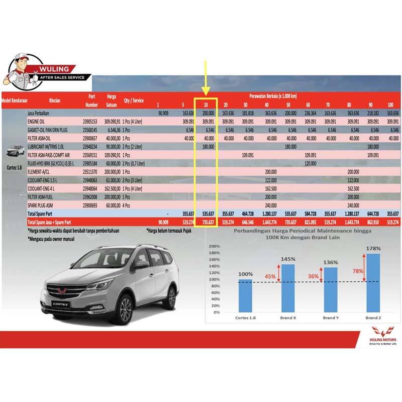 Jual Paket Service Berkala Wuling Cortez 1 8 Km 20 000 Surabaya Jawa Timur Online Februari 2021 Blibli