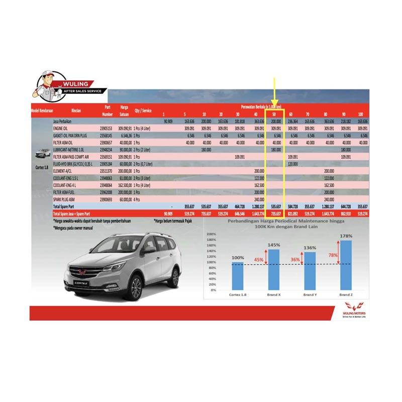 Jual Paket Service Berkala Wuling Cortez 1 8 Km 50 000 Surabaya Jawa Timur Online Februari 2021 Blibli