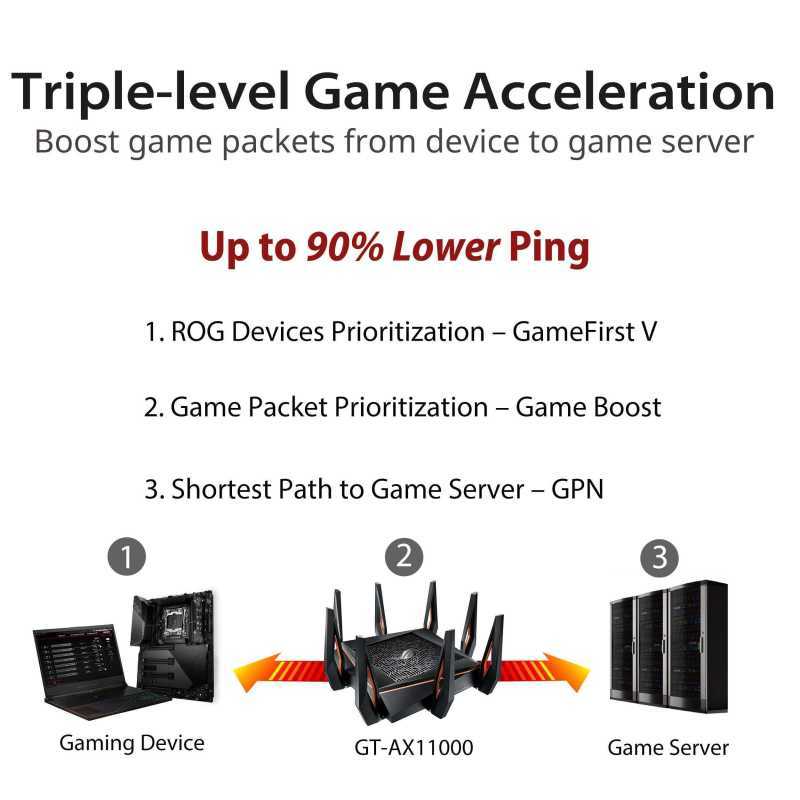 Jual Asus Rog Rapture Gt Ax11000 Ax11000 Tri Band Wifi 6 Gaming Router Online Oktober 2020 Blibli Com