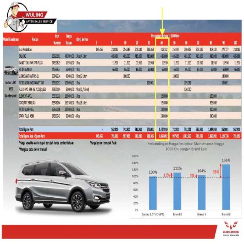 Jual Paket Service Berkala Wuling Cortez 1 5 Turbo Type Ct M T Km 40 000 Surabaya Jawa Timur Online Februari 2021 Blibli