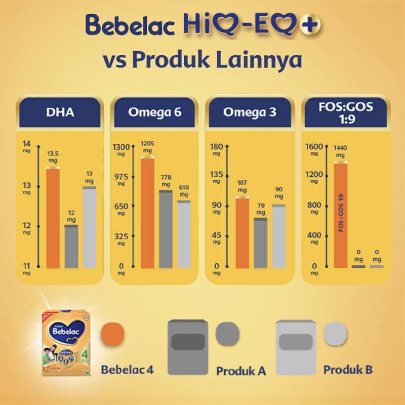 Jual Bebelac 4 Vanila 1800 Gr Susu Formula Kemasan Dus Susu Bebelac 4 Vanilla Terbaru November 21 Harga Murah Kualitas Terjamin Blibli