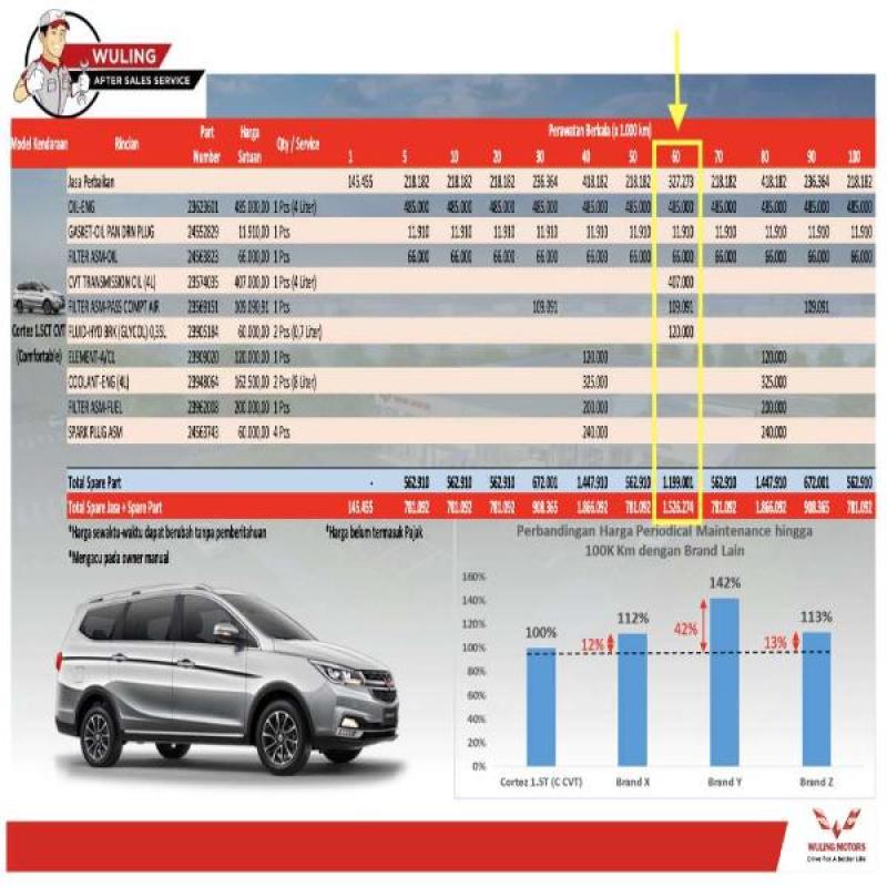 Jual Paket Service Berkala Wuling Cortez 1 5 Turbo Type Ct Cvt Km 100 000 Surabaya Jawa Timur Online Februari 2021 Blibli