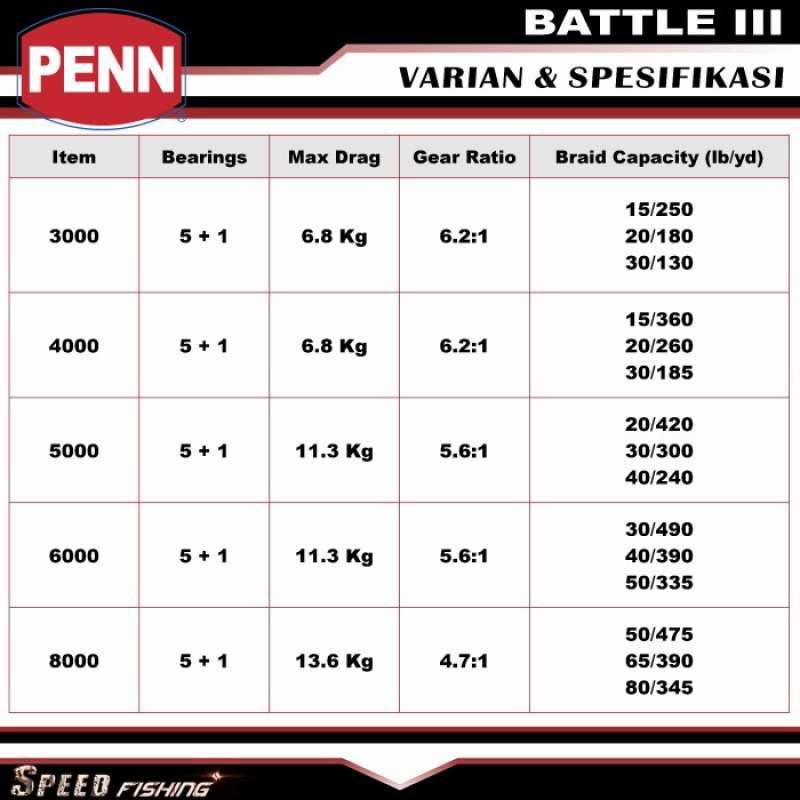 Promo Reel Penn Battle Iii 3000 4000 5000 6000 8000 Penn Battle 3 Metal  Body Diskon 17% Di Seller Hafizh Store 4 - Cikoko, Kota Jakarta Selatan