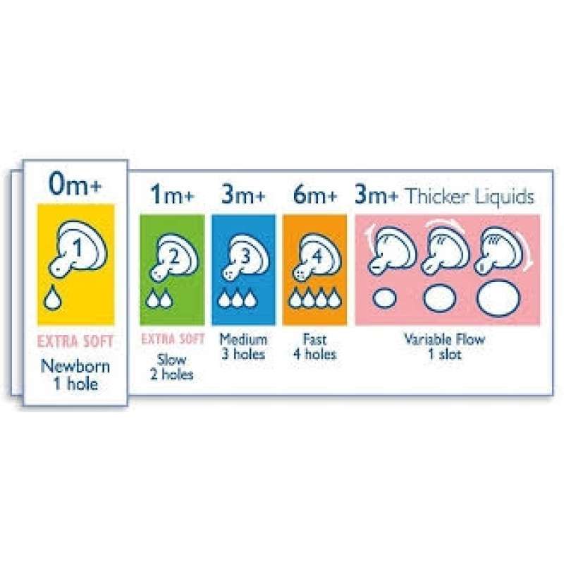 Bottle Avent Teat Flow Rate Guide Avent Teats Avent Nipple Sizes