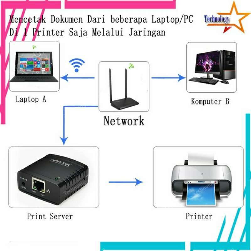 Promo Network Print Server Lan Rj45 To Usb (1 Printer Banyak Laptop) Sharing Diskon 23 Di