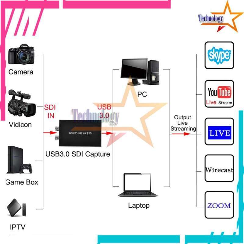 Jual Hd Video Capture Card Sdi To USB 3.0 For Obs Live Streaming ...