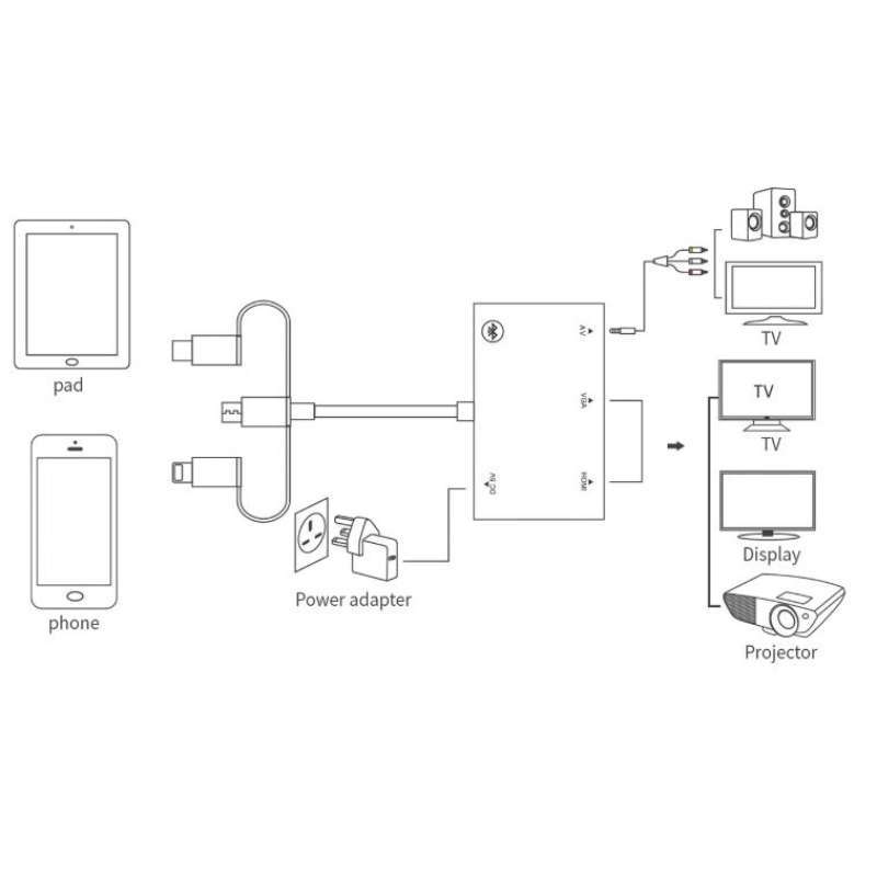 Jual Bubm Adapter Hub Usb Type C/lightning/microusb To Hdmi/vga/av ...