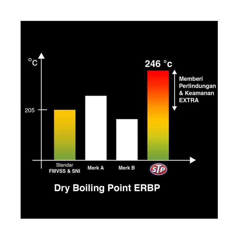 Jual STP Brake Fluid Cairan Minyak Rem Putih [20 L] Oli Rem Mobil