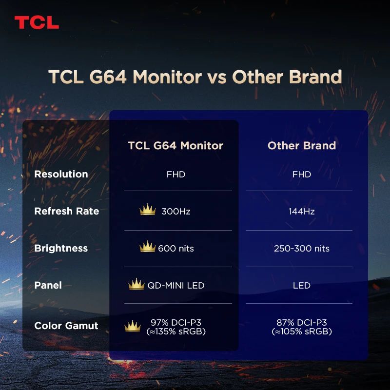 Promo Tcl 25 Inch Gaming Monitor - Qd-mini Led - 300hz Refresh Rate ...
