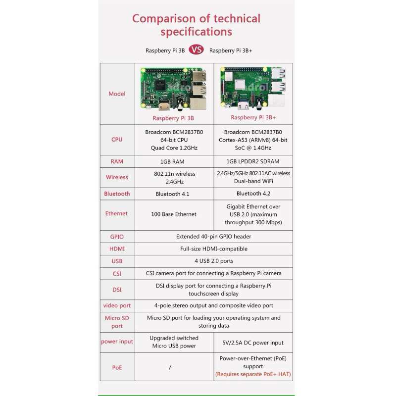 Jual Raspberry Pi 3 Model B+ Broadcom Bcm2837b0 Cortex-a53 (armv8) 64 ...