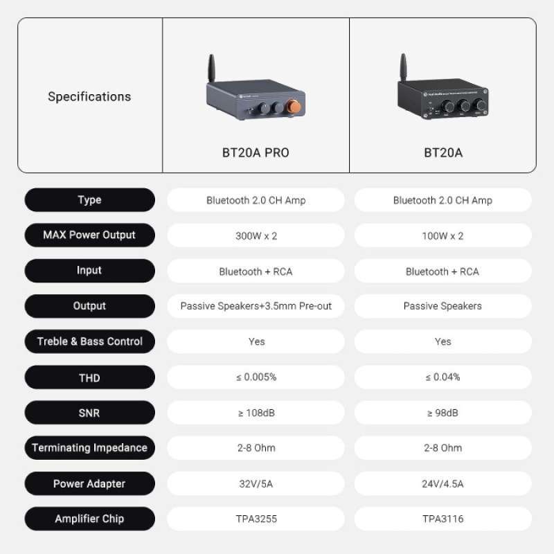 Fosi Audio BT20A Pro 300W X2 TPA3255 Bluetooth 5.0 Home Audio Estéreo Amplificador de 2 Canais