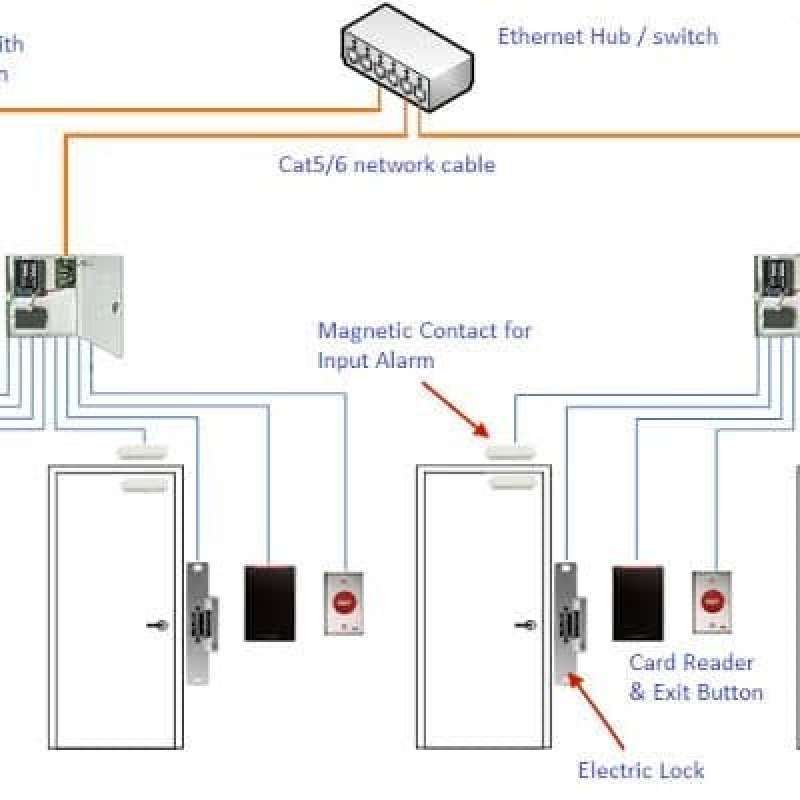 Promo Instalasi Untuk Access Control / Instalasi & Training Access Door