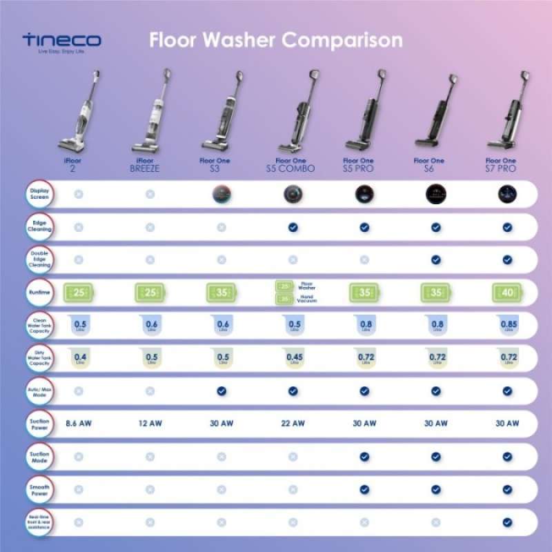 Tineco wet dry vacuum comparison new arrivals