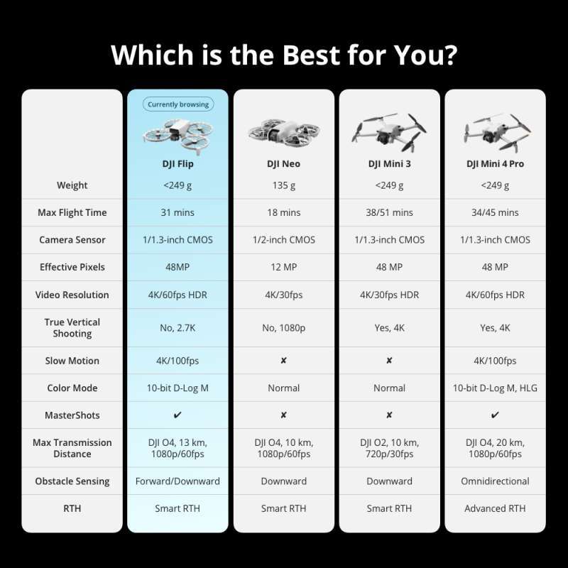 DJI Flip (DJI RC 2) DJI Mini Drone Flip
