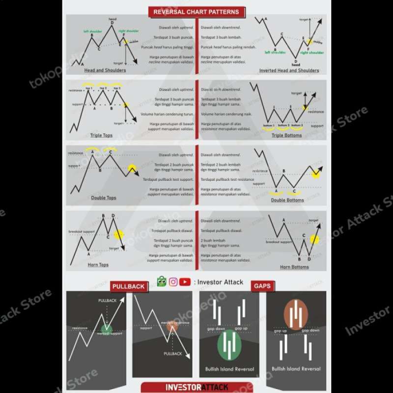 Jual Panduan Candlestick Chart Pattern Analisa Teknikal - Poster Only ...