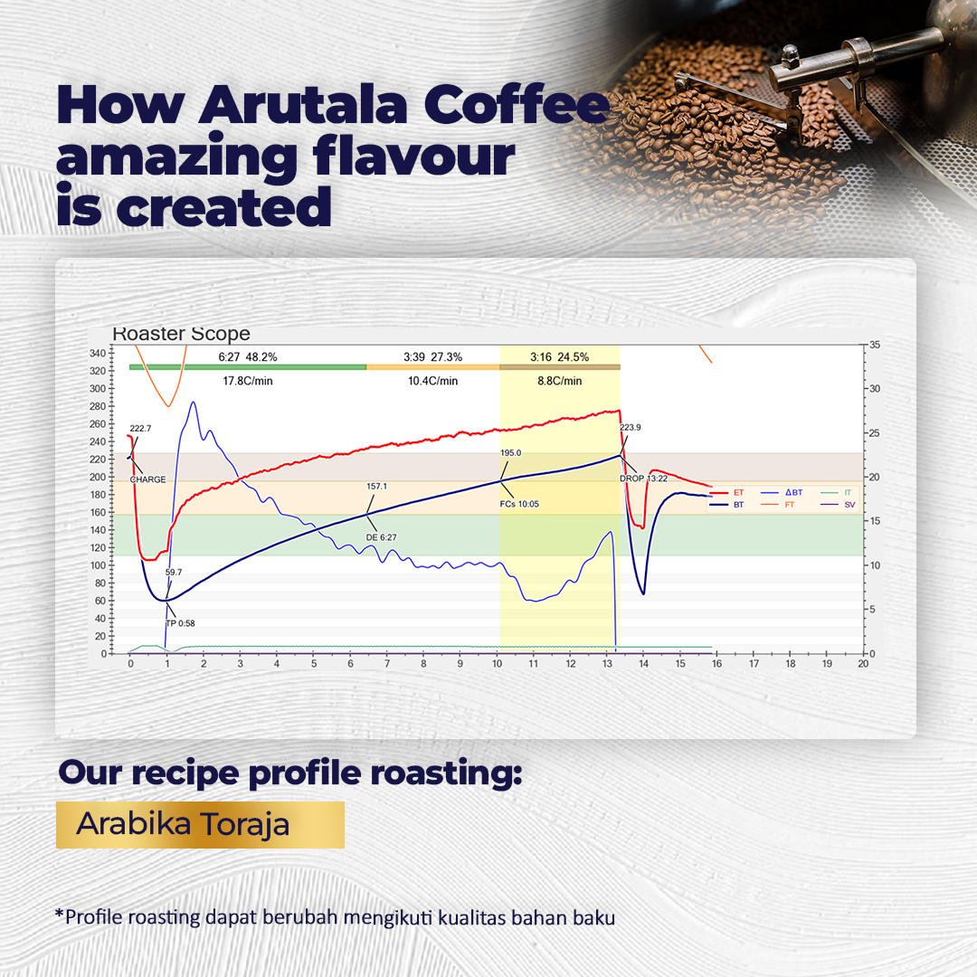 Promo Arutala Bubuk Kopi Arabika Toraja Sapan [1kg] Diskon 29% Di ...