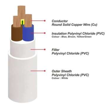 KABEL LISTRIK NYMHY 3X4MM